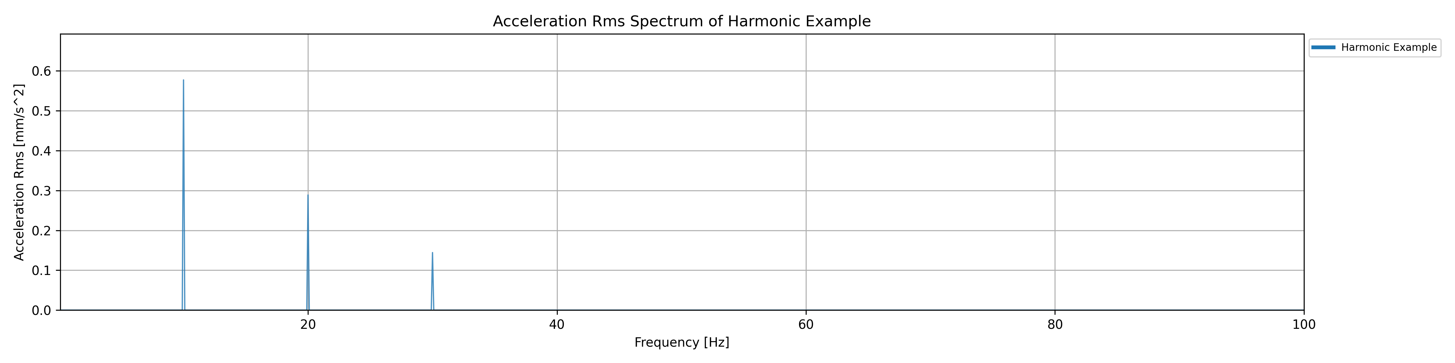 Harmonic Spectrum