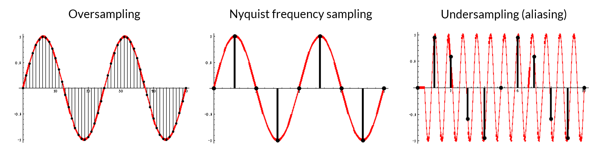 Sampling rate